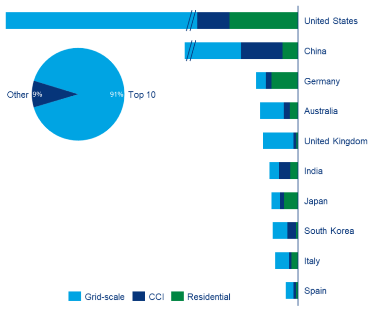 Australia ranks 4th in ‘staggering’ global storage markets pv