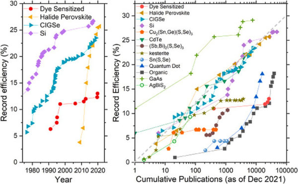 Solar cell efficiency growth correlated with R&D volumes – pv magazine ...