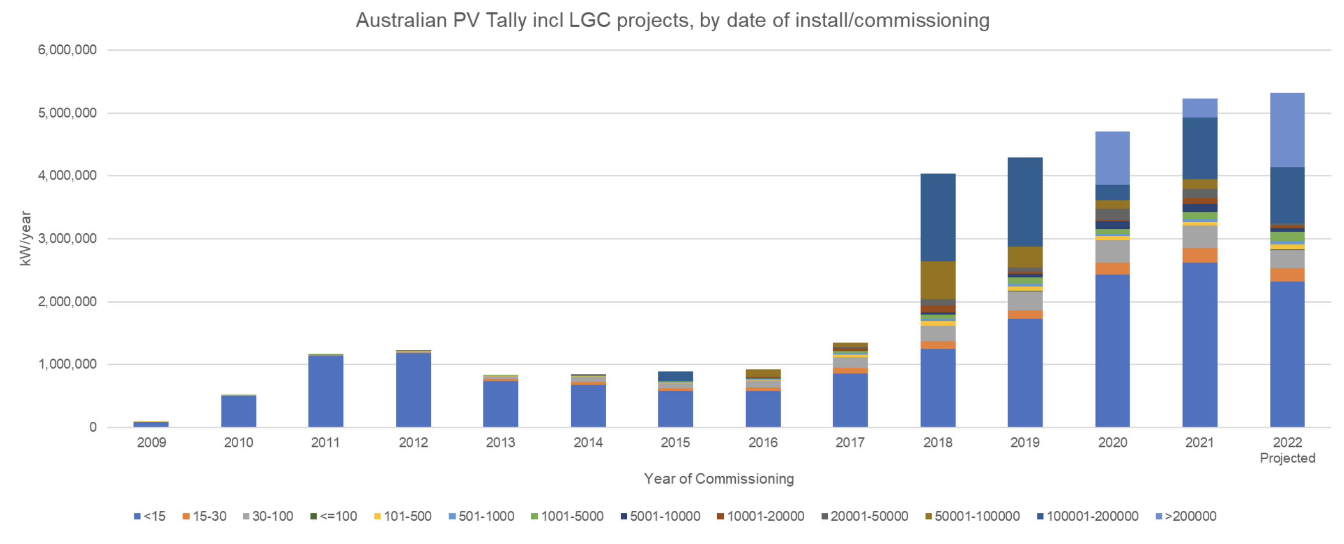 Missteps, monster solar farms and hangovers solar’s 2022 in review