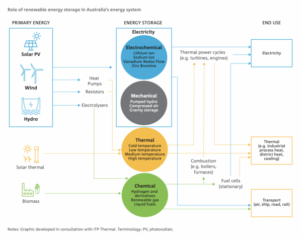 CSIRO says Australia’s storage capacity must grow tenfold, urges ...