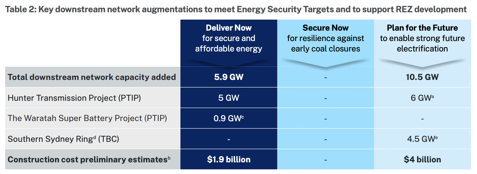 Widespread misreporting of NSW renewable energy zone cost ‘blowouts