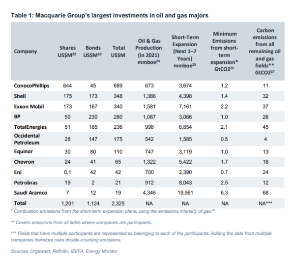 New report calls Macquarie Group’s climate commitment into question