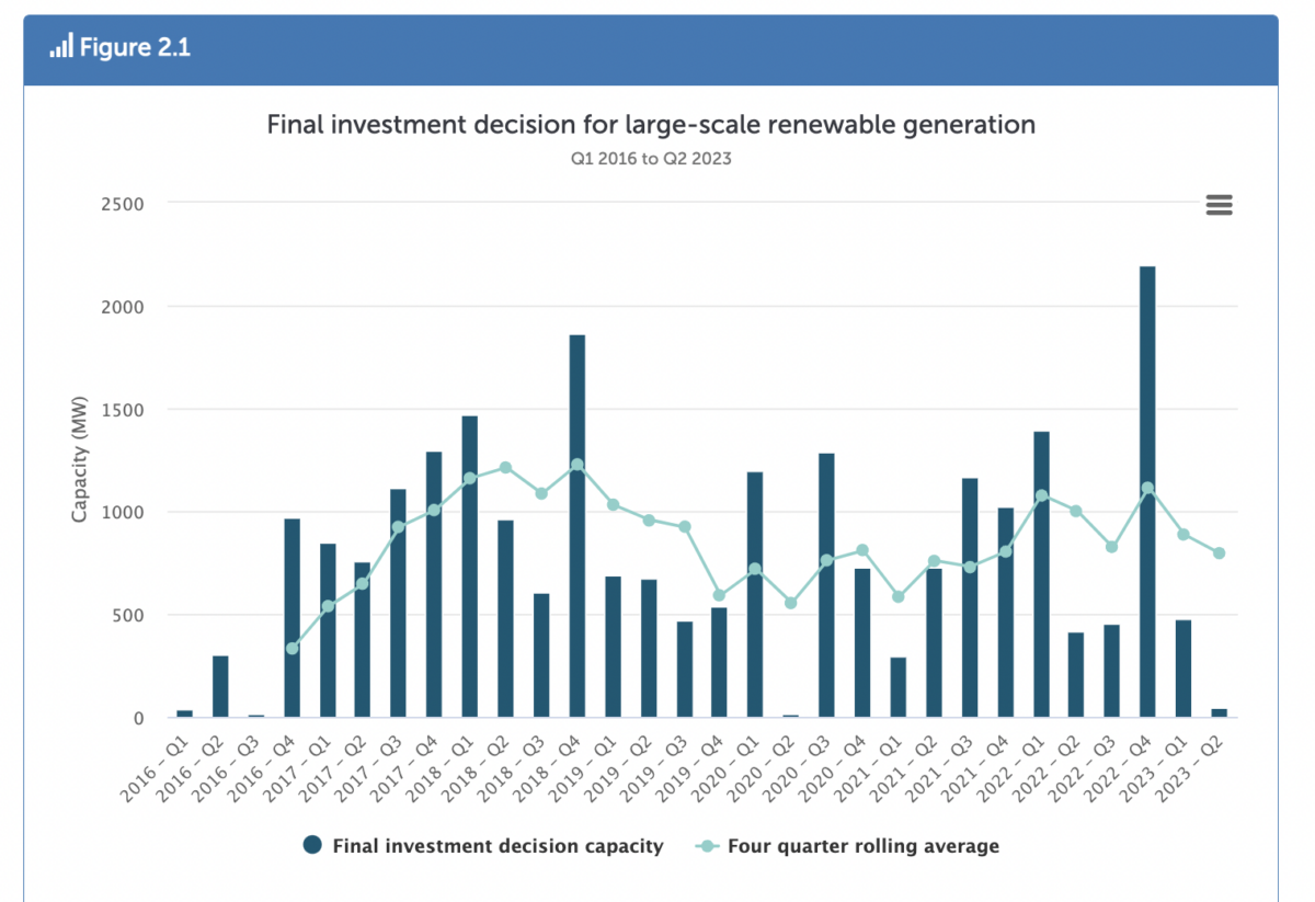 Final investment decision (FID). What is a Final investment