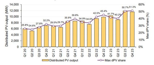 Salida fotovoltaica distribuida y participación máxima de dPV