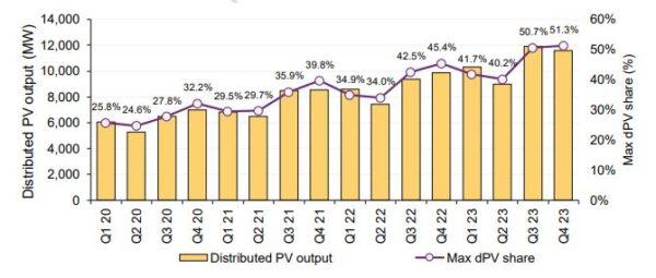 keluaran PV terdistribusi dan pembagian dPV maks