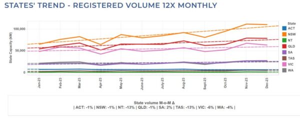 States' trend - registered volume 12X monthly
