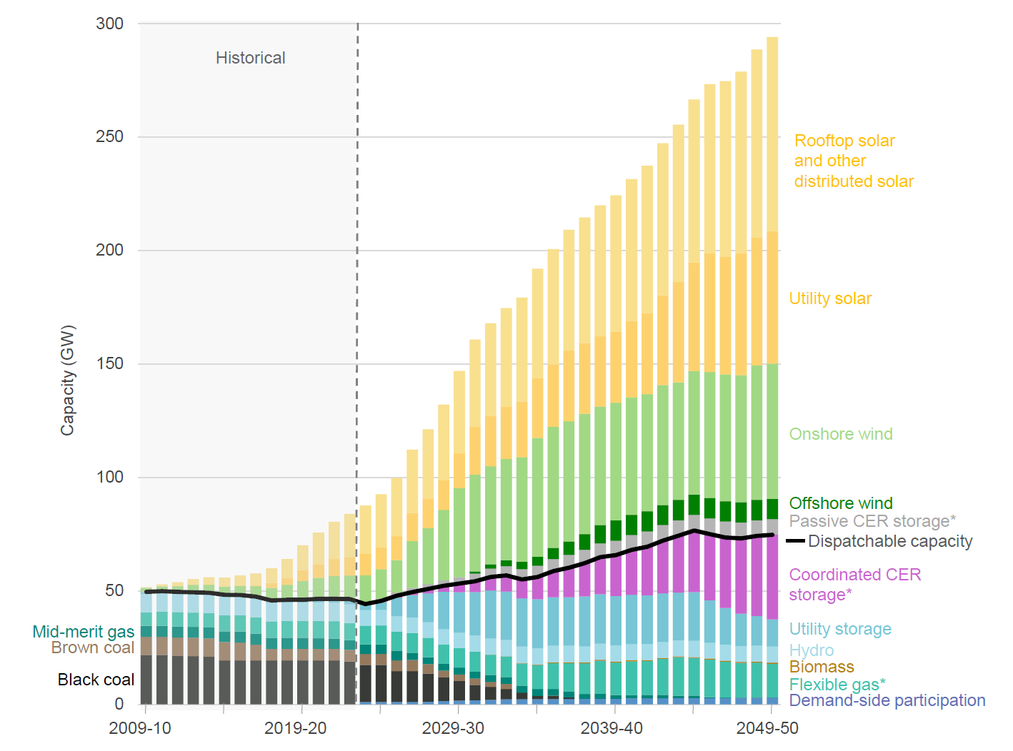 Coal gone by 2038 but renewables investment is key pv magazine Australia