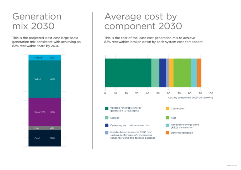 Renewables remain lowest-cost option says CSIRO report – pv magazine ...